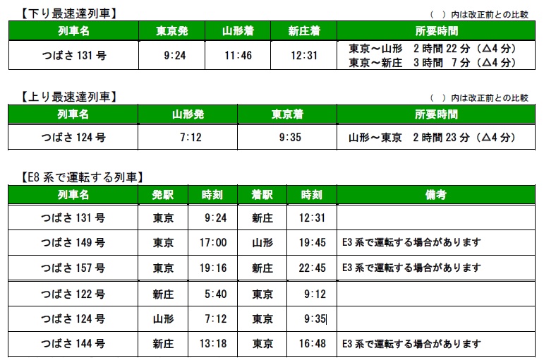 山形新幹線E8系
