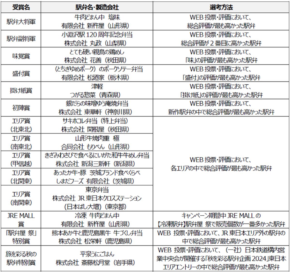 駅弁味の陣2024