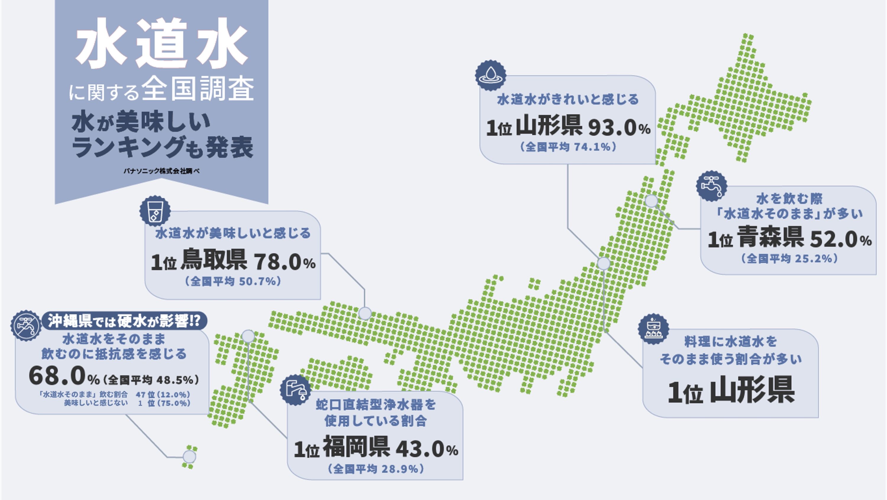水道水の美味しい県